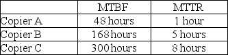 A local university is deciding between three different copy machines. The copy machines have a mean time between failure and mean time to repair as shown in the table.   What system(s) will provide the greatest availability? A) Copier A B) Copier B C) Copier C D) Copier A and Copier B E) Copier B and Copier C