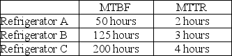 A local fraternity is deciding between three different refrigerators. The refrigerators have a mean time between failure and mean time to repair as shown in the table.   What refrigerator(s) will provide the greatest availability? A) Refrigerator A B) Refrigerator B C) Refrigerator C D) Refrigerator A and Refrigerator B E) Refrigerator A and Refrigerator C