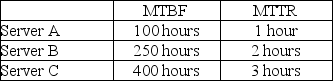 A local university is deciding between three different computer networks. The network servers have a mean time between failure and mean time to repair as shown in the table.   Which server(s) will provide the greatest availability? A) Server A B) Server B C) Server C D) Server A and Server B E) Server B and Server C