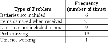 The RC and More Superstore decides to track customer complaints as part of their ongoing customer satisfaction improvement program. After collecting data for two months, their check sheet appears as follows:   If they construct a Pareto chart, what is the cumulative percentage of the two left most bars? A) 20% B) 28% C) 54% D) 68% E) 80%