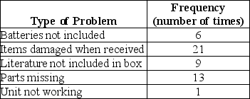 The RC and More Superstore decides to track customer complaints as part of their ongoing customer satisfaction improvement program. After collecting data for two months, their check sheet appears as follows:   If they construct a Pareto chart, what is the percentage of complaints represented by the problem  Literature not included in box ? A) 9% B) 18% C) 36% D) 54% E) 81%