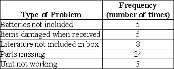 The RC and More Superstore decides to track customer complaints as part of their ongoing customer satisfaction improvement program. After collecting data for two months, their check sheet appears as follows:   If they construct a Pareto chart, what is the percentage of complaints represented by the problem  Unit not working ? A) 3% B) 6.7% C) 11.1% D) 17.8% E) 23%