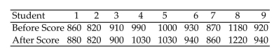 Perform the indicated sign test. Be sure to do the following: Identify the claim mathematically and state the null and alternative hypotheses. Determine the critical value and find the test statistic. Decide whether to reject or fail to reject the null hypothesis and interpret the decision in the context of the original claim. Nine students took the SAT test. Their scores are listed below. Later on, they took a test preparation course and retook the SAT. Their new scores are listed below. Use the sign test to test the claim that the test preparation has no effect on their scores. Use