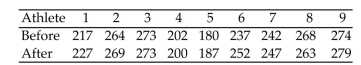 Perform the indicated sign test. Be sure to do the following: Identify the claim mathematically and state the null and alternative hypotheses. Determine the critical value and find the test statistic. Decide whether to reject or fail to reject the null hypothesis and interpret the decision in the context of the original claim. A weight-lifting coach claims that weight-lifters can increase strength by taking vitamin E. To test the theory, the coach randomly selects 9 athletes and gives them a strength test using a bench press. Thirty days later, after regular training supplemented by vitamin E, they are tested again. The results are listed below. Use the sign test to test the claim that the vitamin E supplement is effective in increasing the athletesʹ strength. Use
