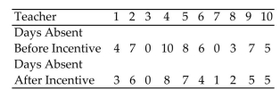 Perform the indicated sign test. Be sure to do the following: Identify the claim mathematically and state the null and alternative hypotheses. Determine the critical value and find the test statistic. Decide whether to reject or fail to reject the null hypothesis and interpret the decision in the context of the original claim. A local school district is concerned about the number of school days missed by its teachers due to illness. A random sample of 10 teachers is selected. The numbers of absences in one year are listed below. An incentive program is offered in an attempt to decrease the number of days absent. The numbers of absences in the year after the incentive program are also listed. Use the sign test to test the claim that the incentive program reduces the number of days missed by teachers. Use = 0.05.