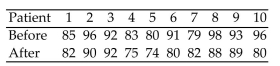 Perform the indicated sign test. Be sure to do the following: Identify the claim mathematically and state the null and alternative hypotheses. Determine the critical value and find the test statistic. Decide whether to reject or fail to reject the null hypothesis and interpret the decision in the context of the original claim. A physicianʹs group claims that a personʹs diastolic blood pressure can be lowered by listening to a relaxation tape each evening. Ten subjects are randomly selected and their blood pressures are measured. The 10 patients are given the tapes and told to listen to them each evening for one month. At the end of the month, their blood pressures are measured again. The blood pressures in mm Hg are listed below. Use the sign test to test the physicianʹs claim. Use
