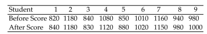 Perform the indicated Wilcoxon test. Be sure to do the following: Identify the claim mathematically and state the null and alternative hypotheses. Determine the critical value and find the test statistic. Decide whether to reject or fail to reject the null hypothesis and interpret the decision in the context of the original claim. A random sample of nine students took the SAT test. and later on retook the test after taking a test preparation course. Their scores are listed below. Use the Wilcoxon signed-rank test to test the claim that the test preparation has no effect on their scores. Use