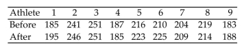 Perform the indicated Wilcoxon test. Be sure to do the following: Identify the claim mathematically and state the null and alternative hypotheses. Determine the critical value and find the test statistic. Decide whether to reject or fail to reject the null hypothesis and interpret the decision in the context of the original claim. A weight-lifting coach claims that weight-lifters can increase their strength by taking vitamin E. To test the theory, the coach randomly selects 9 athletes and gives them a strength test using a bench press. Thirty days later, after regular training supplemented by vitamin E, they are tested again. The results are listed below. Use the Wilcoxon signed-rank test to test the claim that the vitamin E supplement is effective in increasing athletesʹ strength. Use