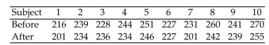 Perform the indicated Wilcoxon test. Be sure to do the following: Identify the claim mathematically and state the null and alternative hypotheses. Determine the critical value and find the test statistic. Decide whether to reject or fail to reject the null hypothesis and interpret the decision in the context of the original claim. A pharmaceutical company wishes to test a new drug with the expectation of lowering cholesterol levels. Ten subjects are randomly selected and their cholesterol levels are recorded. The subjects were then placed on the drug for a period of 6 months, after which their cholesterol levels were tested again. The results (in mg per deciliter)are listed below. Use the Wilcoxon signed-rank test to test the companyʹs claim that the drug lowers cholesterol levels. Use