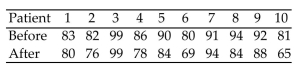 Perform the indicated Wilcoxon test. Be sure to do the following: Identify the claim mathematically and state the null and alternative hypotheses. Determine the critical value and find the test statistic. Decide whether to reject or fail to reject the null hypothesis and interpret the decision in the context of the original claim. A physician claims that a personʹs diastolic blood pressure can be lowered by listening to a relaxation tape each evening. Ten subjects are randomly selected and their blood pressures are measured. The 10 patients then listen to the tapes each evening for one month. At the end of the month, their blood pressures are measured again. The data (in mm Hg)are listed below. Use the Wilcoxon signed-rank test to test the physicianʹs claim. Use .05.