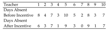 Perform the indicated Wilcoxon test. Be sure to do the following: Identify the claim mathematically and state the null and alternative hypotheses. Determine the critical value and find the test statistic. Decide whether to reject or fail to reject the null hypothesis and interpret the decision in the context of the original claim. A local school district is concerned about the number of school days missed by its teachers due to illness. A random sample of 10 teachers is selected. The numbers of absences in one year are recorded. An incentive program is then offered in an attempt to reduce the absences. The numbers of absences in the year after the incentive program are recorded. The results are listed below. Use the Wilcoxon signed-rank test to test the claim that the incentive program is effective in reducing the number of days missed by teachers. Use = 0.05.