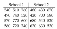 Perform the indicated Wilcoxon test. Be sure to do the following: Identify the claim mathematically and state the null and alternative hypotheses. Determine the critical value and find the test statistic. Decide whether to reject or fail to reject the null hypothesis and interpret the decision in the context of the original claim. Verbal SAT scores for students randomly selected from two different schools are listed below. Use the Wilcoxon rank sum test to test the claim that there is no difference in the scores from the two schools. Use = 0.05.
