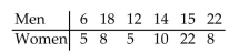 Perform the indicated Wilcoxon test. Be sure to do the following: Identify the claim mathematically and state the null and alternative hypotheses. Determine the critical value and find the test statistic. Decide whether to reject or fail to reject the null hypothesis and interpret the decision in the context of the original claim. A researcher wants to know if the length of sentences received for a particular type of crime was the same for men and women. The length of sentence received was recorded for a random sample of men and women . The data, in years, are listed below. Use the Wilcoxon rank sum test to test the claim that there is no difference between the sentences received by men and the sentences received by women. Use = 0.05.