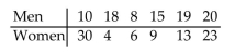 Perform the indicated Wilcoxon test. Be sure to do the following: Identify the claim mathematically and state the null and alternative hypotheses. Determine the critical value and find the test statistic. Decide whether to reject or fail to reject the null hypothesis and interpret the decision in the context of the original claim. A researcher wants to know if the length of sentences received for a particular type of crime was the same for men and women. The length of sentence received was recorded for a random sample of men and women . The data, in years, are listed below. Use the Wilcoxon rank sum test to test the claim that there is no difference between the sentences received by men and the sentences received by women. Use = 0.05.