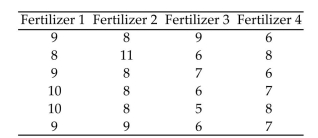 Perform the indicated Kruskall-Wallis test. Be sure to do the following: Identify the claim mathematically and state the null and alternative hypotheses. Determine the critical value and find the test statistic. Decide whether to reject or fail to reject the null hypothesis and interpret the decision in the context of the original claim. Four different types of fertilizers are used on raspberry plants. The number of raspberries on each randomly selected plant is given below. Use the Kruskal-Wallis test to test the claim that there is no difference in the distributions of the number of raspberries for the four different types of fertilizer. Use α = 0.05. 8 6 6 7
