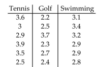 Perform the indicated Kruskall-Wallis test. Be sure to do the following: Identify the claim mathematically and state the null and alternative hypotheses. Determine the critical value and find the test statistic. Decide whether to reject or fail to reject the null hypothesis and interpret the decision in the context of the original claim. The grade point averages of students participating in different sports at a college are to be compared. The data are listed below. Use the Kruskal-Wallis test to test the claim that there is a difference in the distribution of the GPAs of the three different sports groups. Use