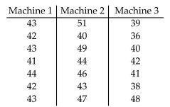 Perform the indicated Kruskall-Wallis test. Be sure to do the following: Identify the claim mathematically and state the null and alternative hypotheses. Determine the critical value and find the test statistic. Decide whether to reject or fail to reject the null hypothesis and interpret the decision in the context of the original claim. A researcher wishes to compare times it takes workers to assemble a certain computer component using different machines. Workers are randomly selected and randomly assigned to one of three different machines. The time (in minutes)it takes each worker to assemble the component is recorded. Use the Kruskal-Wallis test to test the claim that there is a difference in the distributions of the assembly times for the three machines. Use