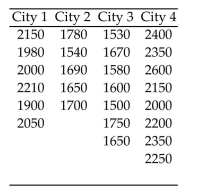 Perform the indicated Kruskall-Wallis test. Be sure to do the following: Identify the claim mathematically and state the null and alternative hypotheses. Determine the critical value and find the test statistic. Decide whether to reject or fail to reject the null hypothesis and interpret the decision in the context of the original claim. A realtor wishes to compare the square footage of houses of similar prices in 4 different cities. The data are listed below. Use the Kruskal-Wallis test to test the claim that there is a difference in the distributions of the square footages in the 4 different cities. Use