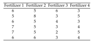 Four different types of fertilizers are used on raspberry plants. The number of raspberries on each randomly selected plant is given below. Test the claim using (a)a Kurskal-Wallis test and (b)a one-way ANOVA test that the type of fertilizer makes no difference in the mean number of raspberries per plant. Compare the results. Use