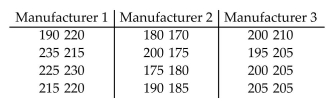 A researcher claims that the lifetimes (in hours)of fluorescent light bulbs are the same regardless of manufacturer. Random samples are selected from 3 different manufacturers. The data are listed below. Test the claim that the samples come from identical populations by using (a)a one-way ANOVA test and (b)a Kruskal-Wallis test. Compare the results. Use = 0.05.