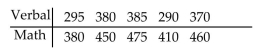Use the Spearman rank correlation coefficient to determine whether the correlation between the given variables is significant. Be sure to do the following: Identify the claim mathematically and state the null and alternative hypotheses. Determine the critical value and find the test statistic. Decide whether to reject or fail to reject the null hypothesis and interpret the decision in the context of the original claim. The table below lists the verbal and math SAT scores of 10 students selected at random. Test the claim that there is no correlation between verbal and math SAT scores. Use = 0.05.