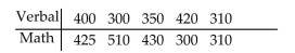Use the Spearman rank correlation coefficient to determine whether the correlation between the given variables is significant. Be sure to do the following: Identify the claim mathematically and state the null and alternative hypotheses. Determine the critical value and find the test statistic. Decide whether to reject or fail to reject the null hypothesis and interpret the decision in the context of the original claim. The table below lists the verbal and math SAT scores of 10 students selected at random. Test the claim that there is no correlation between verbal and math SAT scores. Use = 0.05.