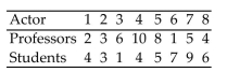 Use the Spearman rank correlation coefficient to determine whether the correlation between the given variables is significant. Be sure to do the following: Identify the claim mathematically and state the null and alternative hypotheses. Determine the critical value and find the test statistic. Decide whether to reject or fail to reject the null hypothesis and interpret the decision in the context of the original claim. The drama department at a college asked professors and students in the drama department to rank 8 actors according to their performance. The data are listed below. A 10 is the highest ranking and a 1 the lowest ranking. Test the claim that there is no correlation between professorsʹ and studentsʹ rankings. Use