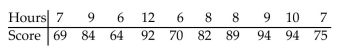 Use the Spearman rank correlation coefficient to determine whether the correlation between the given variables is significant. Be sure to do the following: Identify the claim mathematically and state the null and alternative hypotheses. Determine the critical value and find the test statistic. Decide whether to reject or fail to reject the null hypothesis and interpret the decision in the context of the original claim. The final exam scores of 10 randomly selected statistics students and the number of hours they studied for the exam are given below. Can you conclude that there is a correlation between scores on the test and time spent studying? Use
