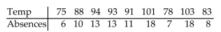Use the Spearman rank correlation coefficient to determine whether the correlation between the given variables is significant. Be sure to do the following: Identify the claim mathematically and state the null and alternative hypotheses. Determine the critical value and find the test statistic. Decide whether to reject or fail to reject the null hypothesis and interpret the decision in the context of the original claim. The temperatures on randomly chosen days during a summer class and the number of absences from class on those days are listed below. Can you conclude that there is a correlation between temperature and the number absent? Use