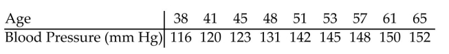 Use the Spearman rank correlation coefficient to determine whether the correlation between the given variables is significant. Be sure to do the following: Identify the claim mathematically and state the null and alternative hypotheses. Determine the critical value and find the test statistic. Decide whether to reject or fail to reject the null hypothesis and interpret the decision in the context of the original claim. The ages and systolic blood pressures of 9 randomly selected adults are given below. Can you conclude that there is a correlation between age and blood pressure? Use = 0.05.