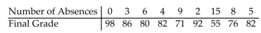 Use the Spearman rank correlation coefficient to determine whether the correlation between the given variables is significant. Be sure to do the following: Identify the claim mathematically and state the null and alternative hypotheses. Determine the critical value and find the test statistic. Decide whether to reject or fail to reject the null hypothesis and interpret the decision in the context of the original claim. The number of absences and the final grades of 9 randomly selected students from a statistics class are given below. Can you conclude that there is a correlation between final grade and number of absences? Use = 0.01.