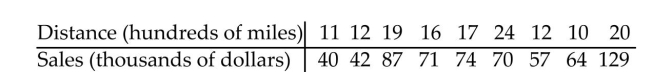 Use the Spearman rank correlation coefficient to determine whether the correlation between the given variables is significant. Be sure to do the following: Identify the claim mathematically and state the null and alternative hypotheses. Determine the critical value and find the test statistic. Decide whether to reject or fail to reject the null hypothesis and interpret the decision in the context of the original claim. A manager wishes to determine whether there is a relationship between the distance traveled per month by the sales representatives and the amount of sales generated per month. Can you conclude that there is a correlation between distance traveled and sales generated? Use = 0.05.