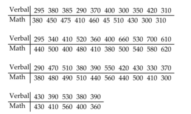 The table below lists the verbal and math SAT scores of 35 students selected at random. Test the claim of no correlation between verbal and math SAT scores. Use = 0.05.