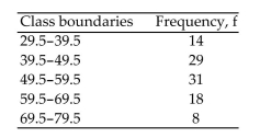 The frequency distribution shows the ages for a sample of 100 employees. Find the expected frequencies for each class to determine if the employee ages are normally distributed.