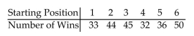 Many track runners believe that they have a better chance of winning if they start in the inside lane that is closest to the field. For the data below, the lane closest to the field is Lane 1, the next lane is Lane 2, and so on until the outermost lane, Lane 6. The data lists the number of wins for track runners in the different starting positions. Test the claim that the number of wins is uniformly distributed across the different starting positions. The results are based on 240 wins.