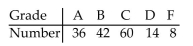 A teacher figures that final grades in the statistics department are distributed as: A, 25%; B, 25%; C, 40%; D, 5%; F, 5%. At the end of a randomly selected semester, the following number of grades were recorded. Determine if the grade distribution for the department is different than expected. Use