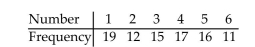 Each side of a standard six-sided die should appear approximately of the time when the die is rolled. A player suspects that a certain die is loaded. The suspected die is rolled 90 times. The results are shown below. Test the playerʹs claim.
