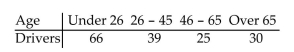 A random sample of 160 car crashes are selected and categorized by age. The results are listed below. The age distribution of drivers for the given categories is 18% for the under 26 group, 39% for the 26-45 group, 31% for the 46-65 group, and 12% for the group over 65. Test the claim that all ages have crash rates proportional to their driving rates. Use = 0.05.