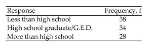 A sociologist believes that the levels of educational attainment of homeless persons are not uniformly distributed. To test this claim, you randomly survey 100 homeless persons and record the educational attainment of each. The results are shown in the following table. Calculate the chi-square test statistic χ to test the sociologistʹs claim.