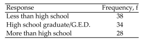A sociologist believes that the levels of educational attainment of homeless persons are not uniformly distributed. To test this claim, you randomly survey 100 homeless persons and record the educational attainment of each. The results are shown in the following table. Find the critical value χ to test the sociologistʹs claim. Use = 0.10.