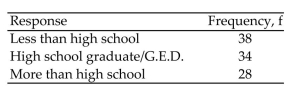 A sociologist believes that the levels of educational attainment of homeless persons are not uniformly distributed. To test this claim, you randomly survey 100 homeless persons and record the educational attainment of each. The results are shown in the following table. At α = 0.10, is there evidence to support the sociologistʹs claim that the distribution is not uniform?