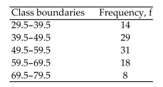 The frequency distribution shows the ages for a sample of 100 employees. Are the ages of employees normally distributed? Use = 0.05.