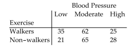Perform the indicated hypothesis test. Be sure to do the following: identify the claim and state the null and alternative hypotheses. Determine the critical value. Calculate the test statistic. Decide to reject or to fail to reject the null hypothesis and interpret the decision in the context of the original claim. A researcher is interested in determining if there is a relationship between exercise and blood pressure for adults over 50. A random sample of 236 adults over 50 is selected and the results are given below. Test the claim that walking and blood pressure are independent. Use