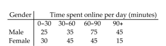 Perform the indicated hypothesis test. Be sure to do the following: identify the claim and state the null and alternative hypotheses. Determine the critical value. Calculate the test statistic. Decide to reject or to fail to reject the null hypothesis and interpret the decision in the context of the original claim. A researcher wants to determine whether the time spent online per day is related to gender. A random sample of 315 adults was selected and the results are shown below. Test the hypothesis that the time spent online per day is related to gender. Use