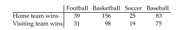 Perform the indicated hypothesis test. Be sure to do the following: identify the claim and state the null and alternative hypotheses. Determine the critical value. Calculate the test statistic. Decide to reject or to fail to reject the null hypothesis and interpret the decision in the context of the original claim. A sports researcher is interested in determining if there is a relationship between the type of sport and type of team winning (home team versus visiting team). A random sample of 526 games is selected and the results are given below. Test the claim that the type of team winning is independent of the type of sport. Use