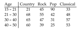Perform the indicated hypothesis test. Be sure to do the following: identify the claim and state the null and alternative hypotheses. Determine the critical value. Calculate the test statistic. Decide to reject or to fail to reject the null hypothesis and interpret the decision in the context of the original claim. The data below shows the age and favorite type of music of 779 randomly selected people. Test the claim that preferred music type is dependent on age. Use