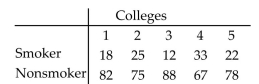 Perform a homogeneity of proportions test to test whether the population proportions are equal. The hypotheses to be tested are: H<sub>0</sub>: The proportions are equal H<sub>a</sub>: At least one of the proportions is different from the others. A random sample of 100 students from 5 different colleges was randomly selected, and the number who smoke was recorded. The results are listed below. Perform a homogeneity of proportions test to test the claim that the proportion of students who smoke is the same in all 5 colleges. Use