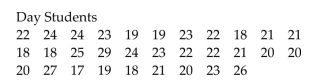 Perform the indicated hypothesis test. Be sure to do the following: identify the claim and state the null and alternative hypotheses. Determine the critical value and rejection region. Calculate the test statistic. Decide to reject or to fail to reject the null hypothesis and interpret the decision in the context of the original claim. Assume that the samples are independent and that each population has a normal distribution. A statistics teacher wants to see whether there is a significant difference between the variance of the ages of day students and the variance of the ages of night students. A random sample of 31 students is selected from each group. The data are given below. Test the claim that there is no difference between the variances of the two groups. Use