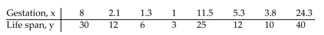 The data below are the gestation periods, in months, of randomly selected animals and their corresponding life spans, in years. Construct a scatter plot for the data. Determine whether there is a positive linear correlation, a negative linear correlation, or no linear correlation.