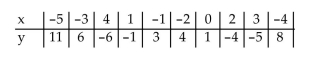Construct a scatter plot for the given data. Determine whether there is a positive linear correlation, negative linear correlation, or no linear correlation.